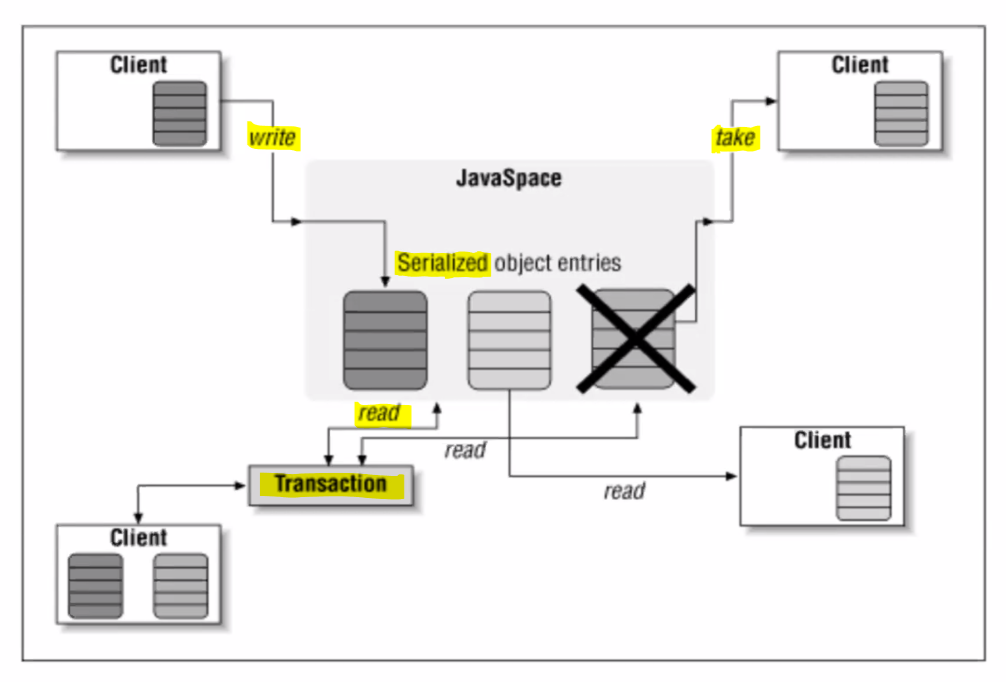 JavaSpaces