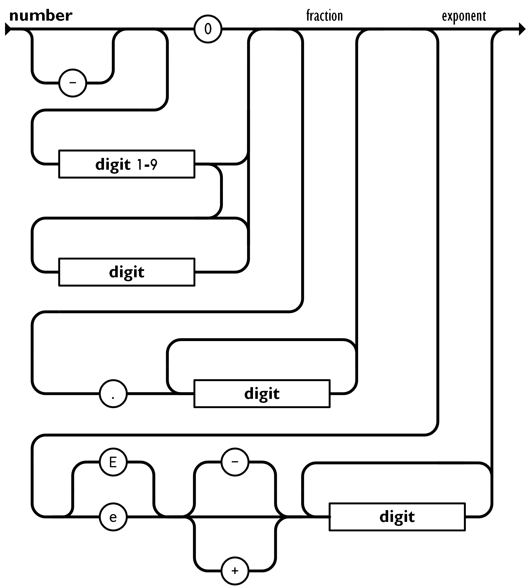 JSON Syntax: numbers