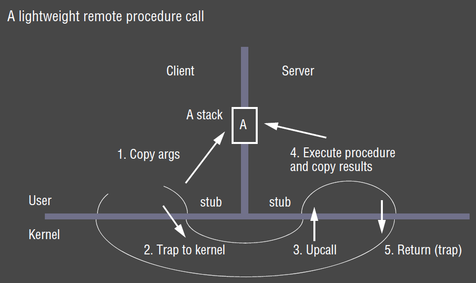 Lightweight RPC