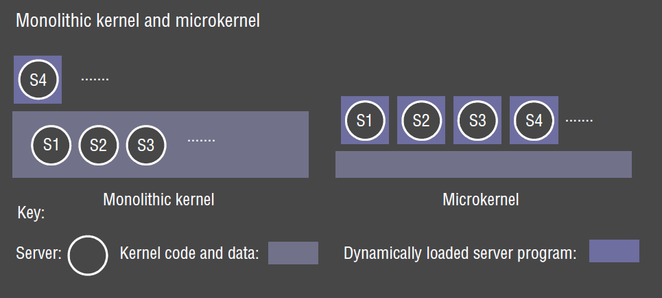 Monolith vs Microkernel