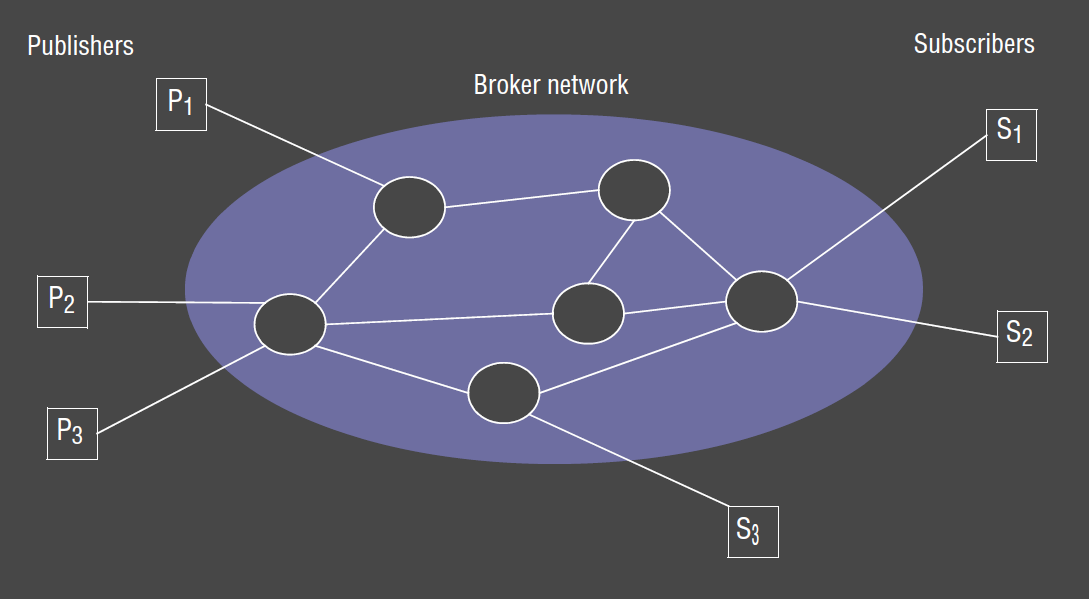 Network of Brokers