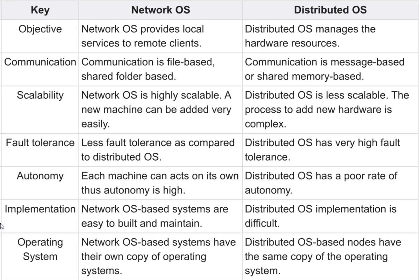 Network vs Distributed OS