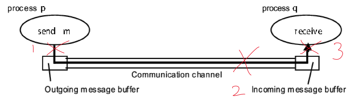 Communication channel omission failures