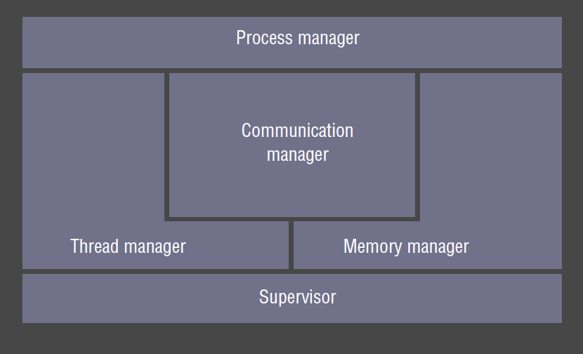 Core OS Functionality