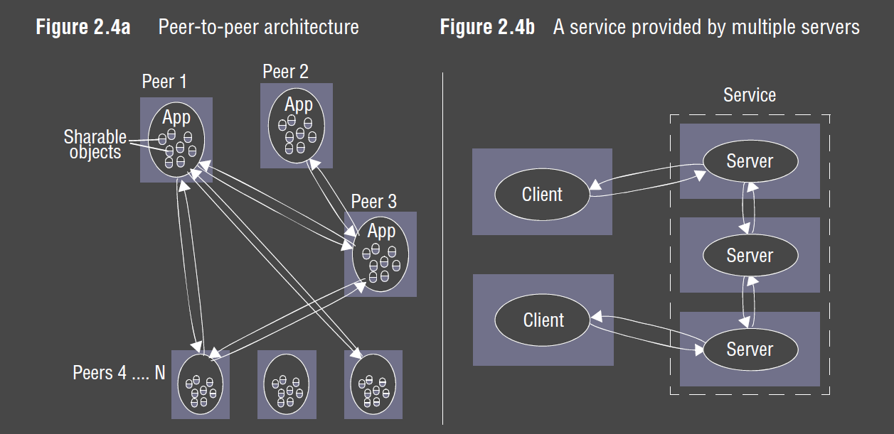 P2P and multiple servers