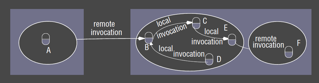 Remote/local invocations