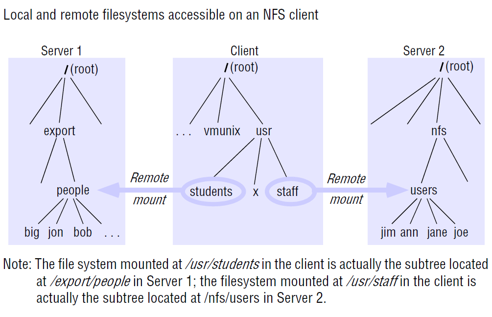 Mount service