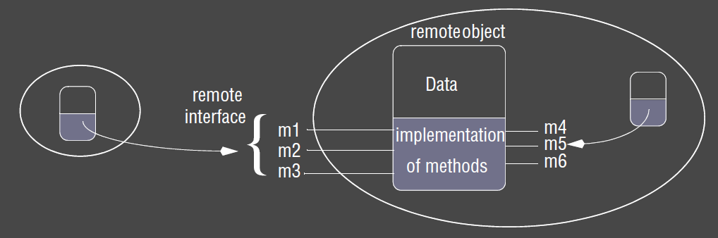 Remote object and remote interface