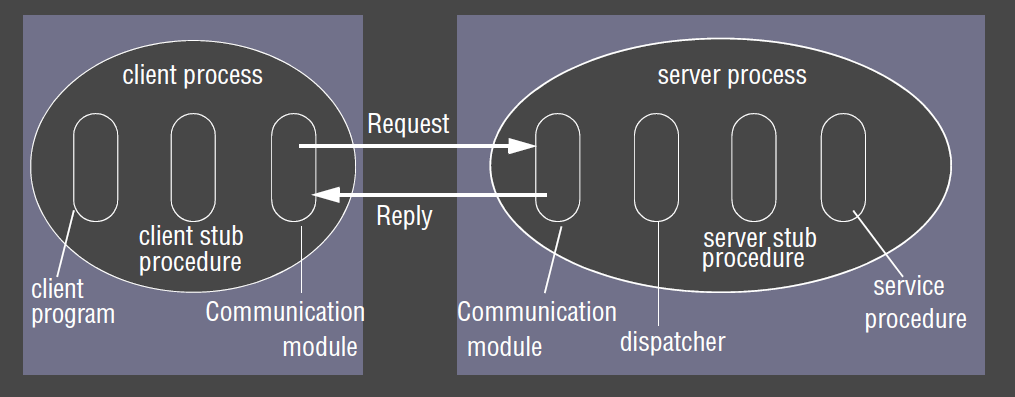 RPC roles