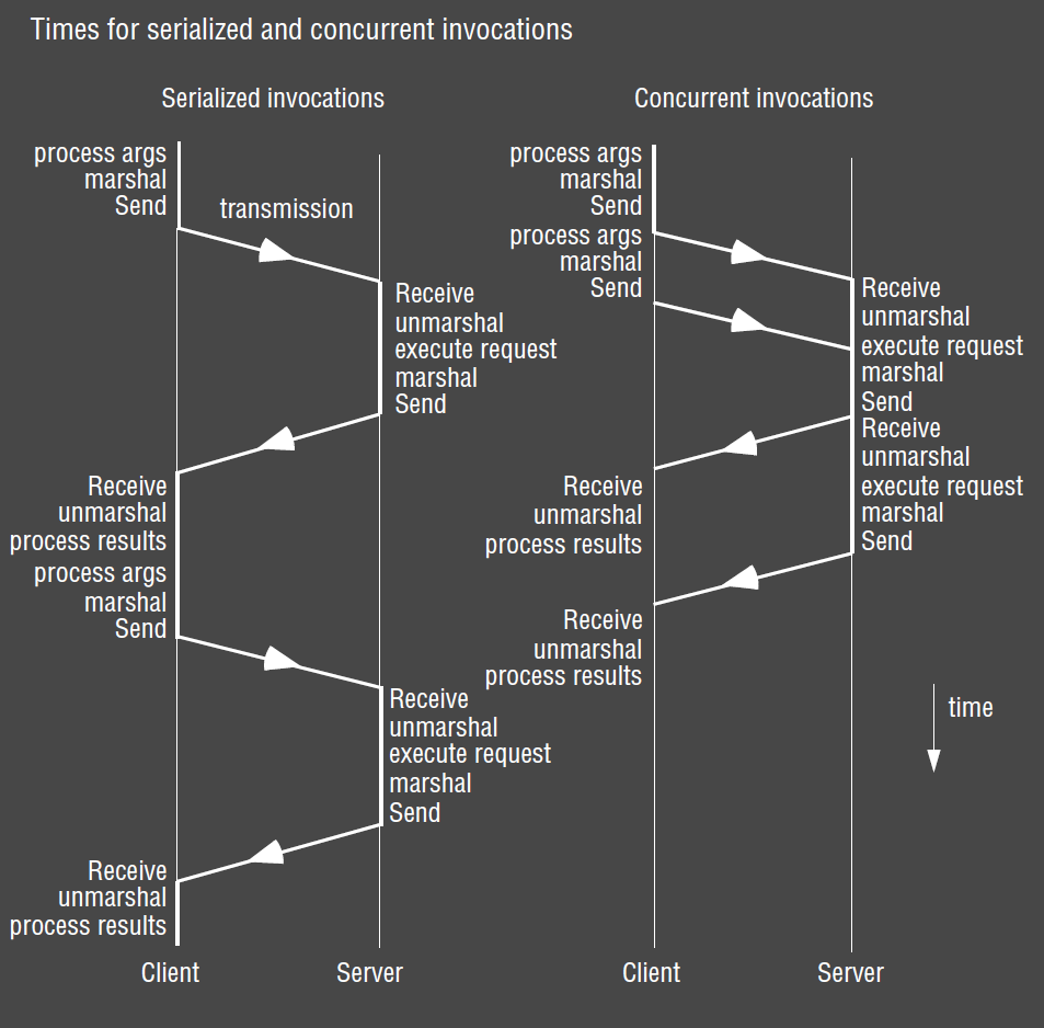 Interleaved Invocations