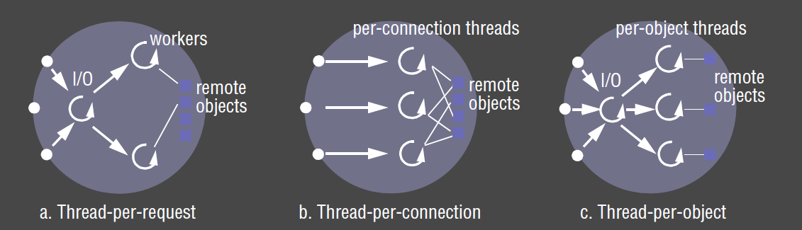 Server threading architectures