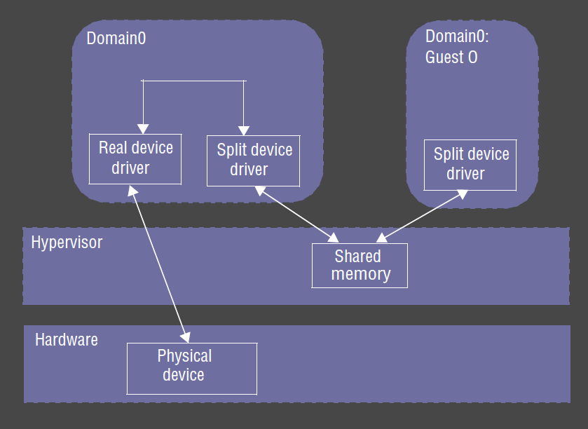 Split device driver