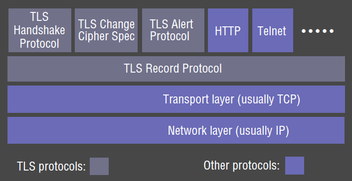 TLS Protocol Stack