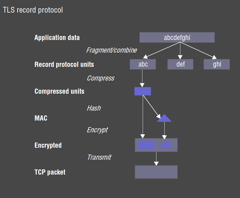 TLS Record Protocol