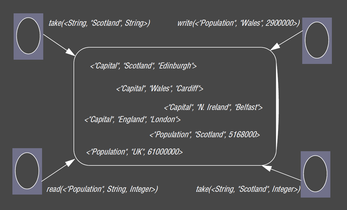 Tuple Spaces