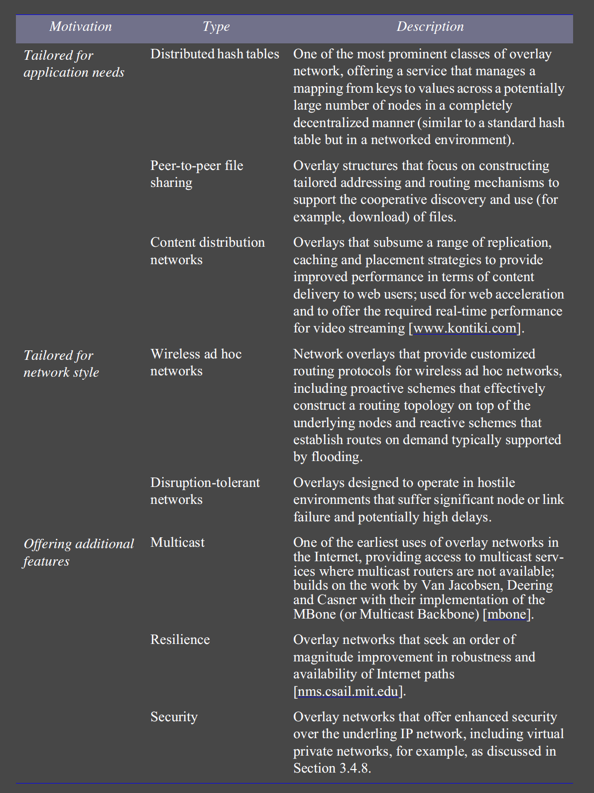 Types of overlay