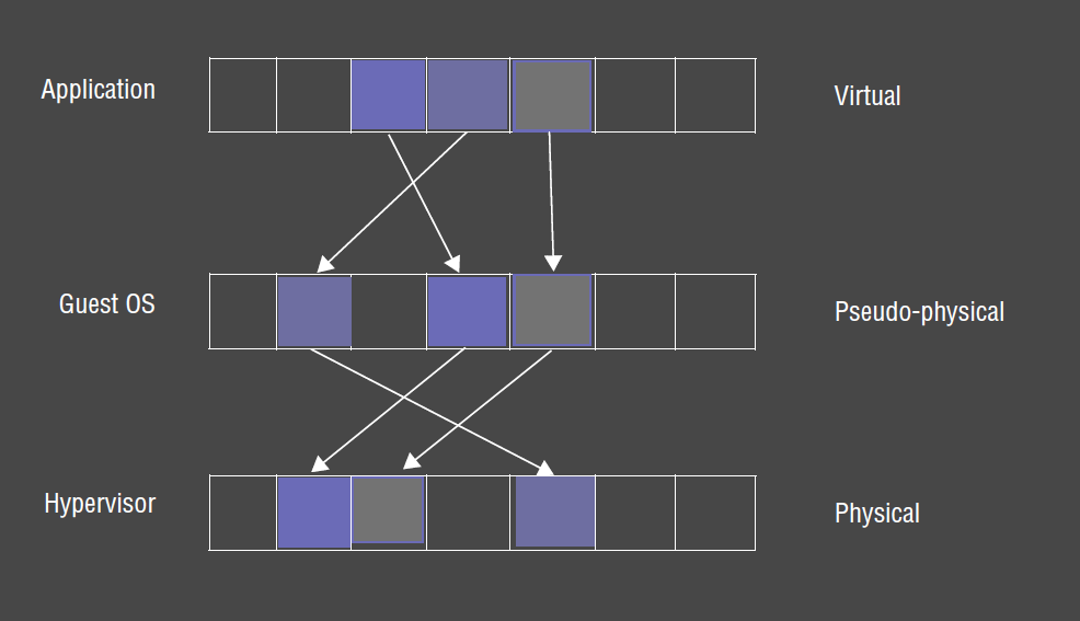 virtualisation of memory management