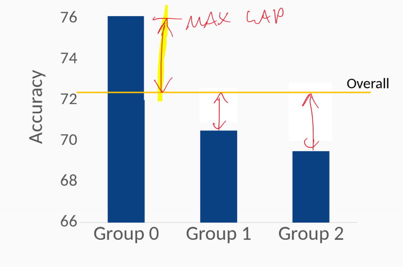 accuracy gap