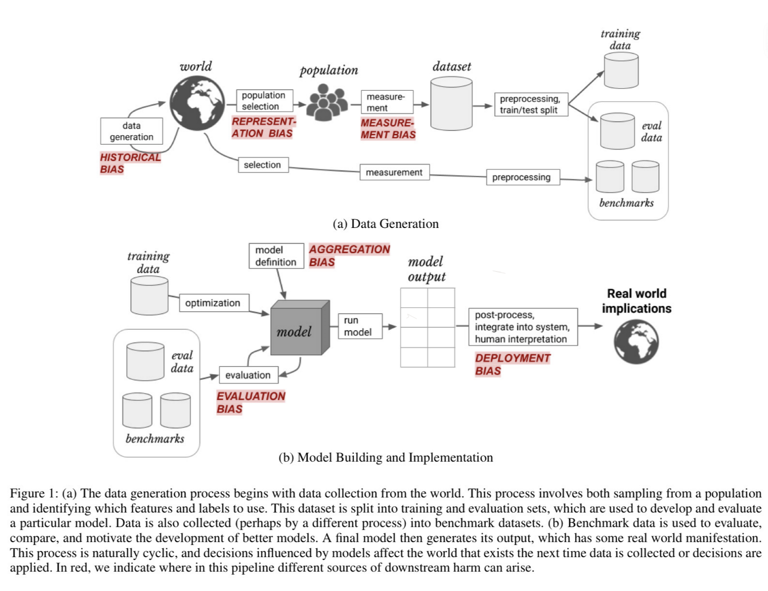 bias in ML