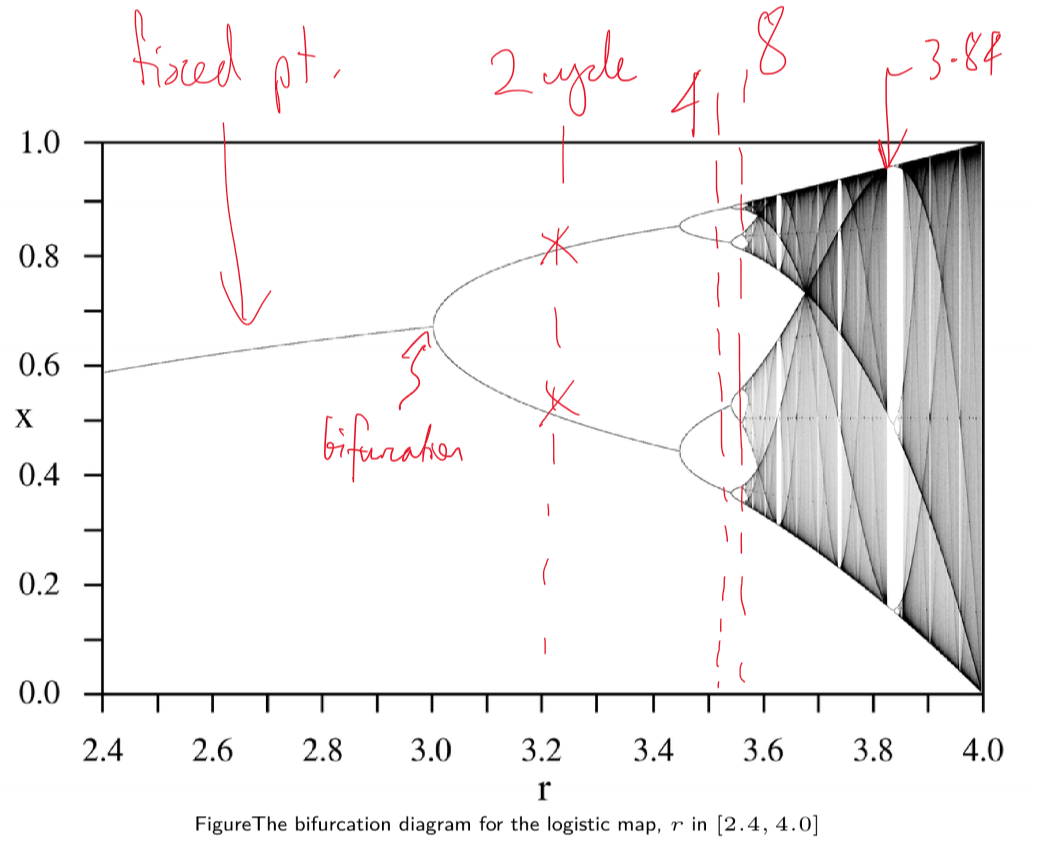 bifurcation diagram of logistic map