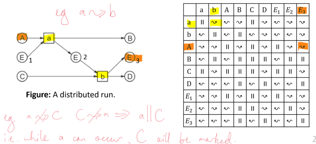 concurrency relations