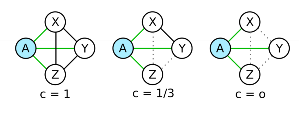 clustering