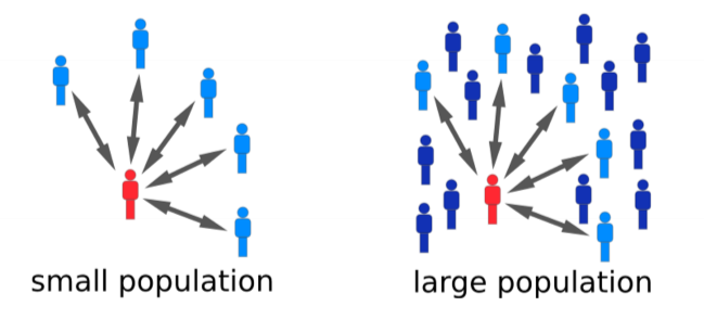 contact scaling