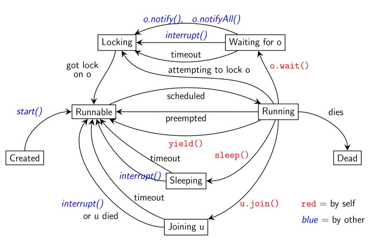 Java thread states