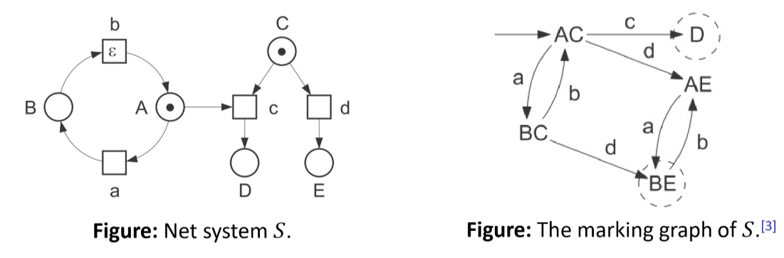 marking graph