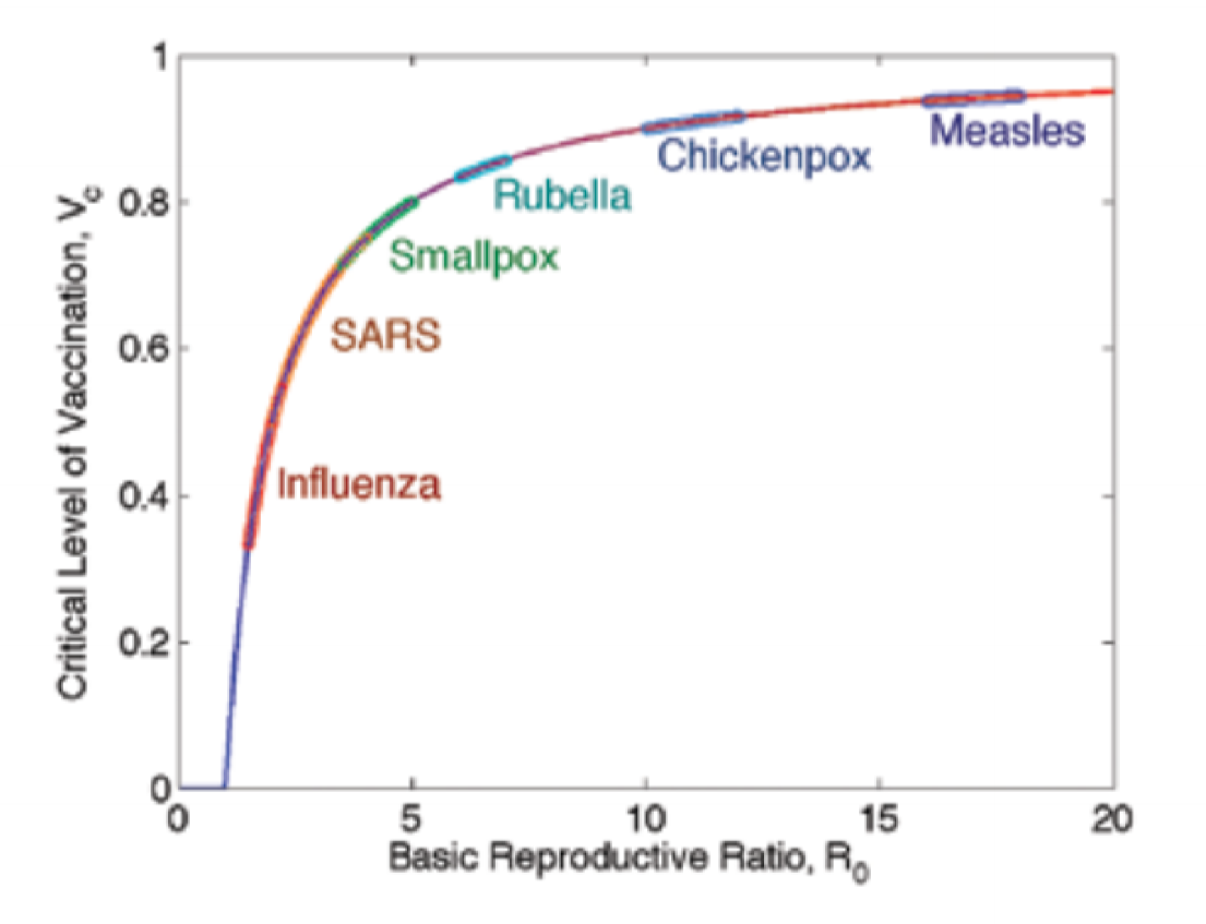 R0 and vaccination