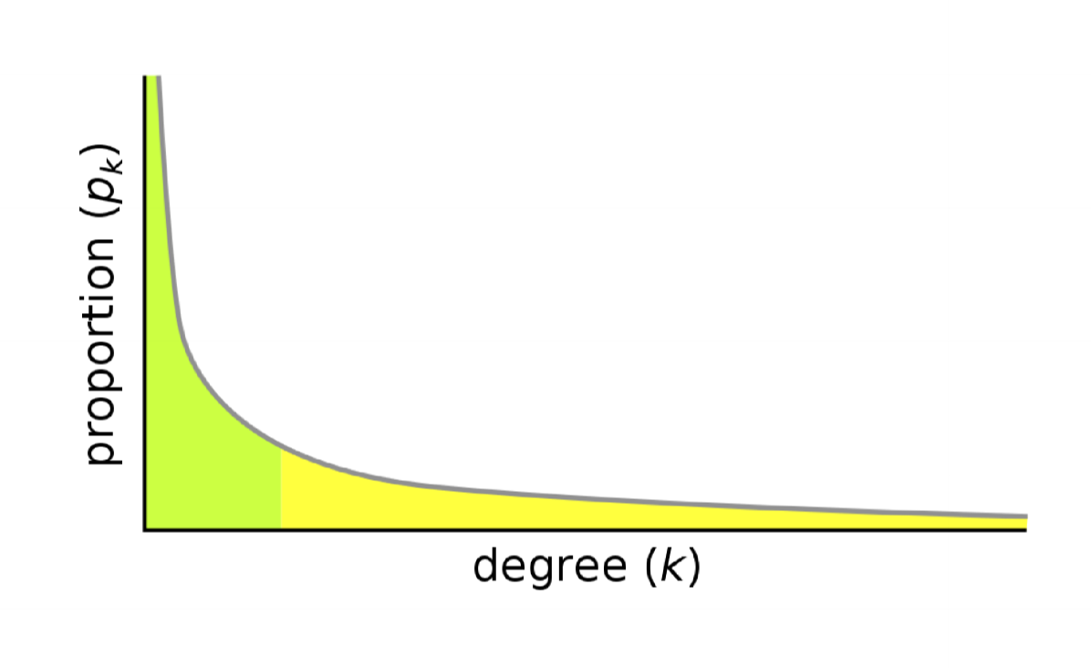 degree distribution