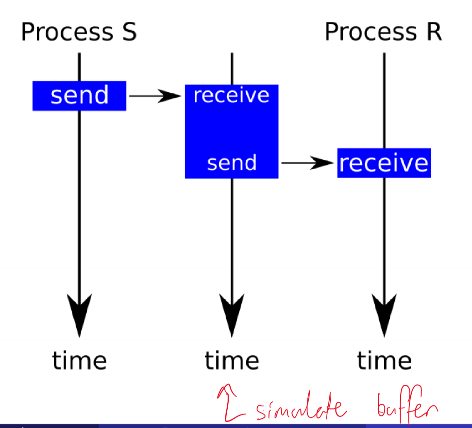 simulate async