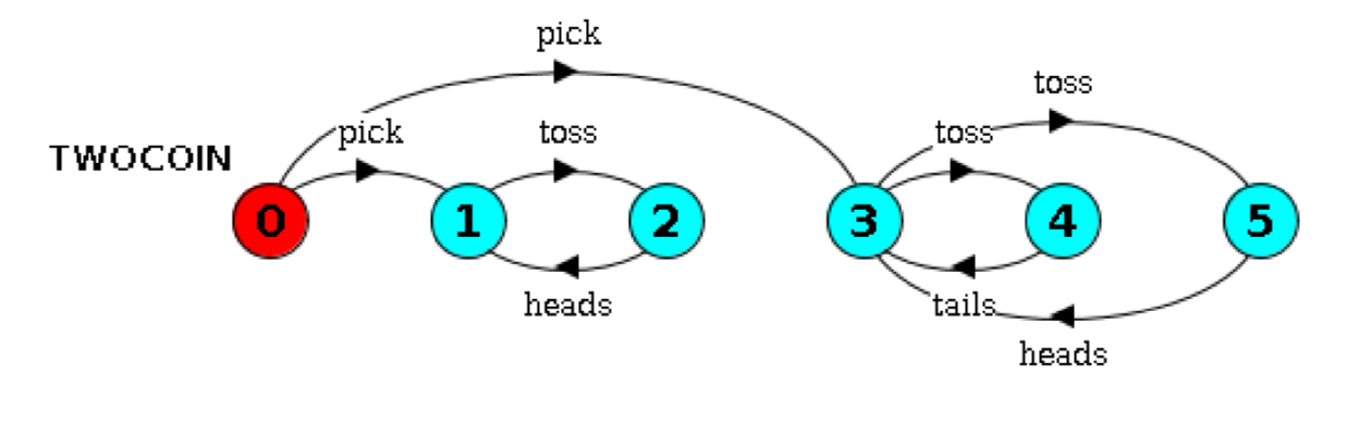 Strongly connected components