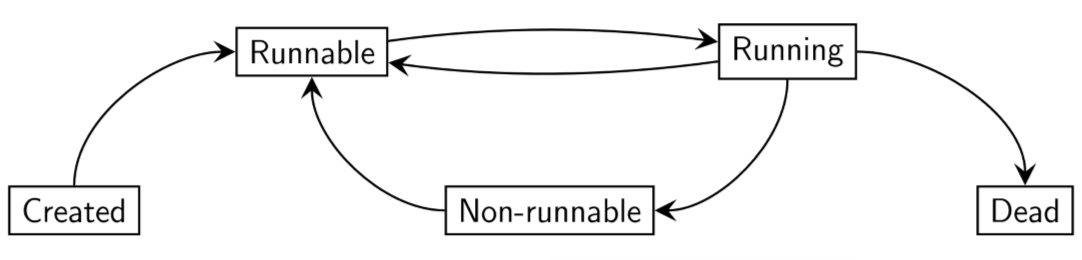 Java thread states