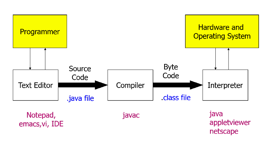 java_compiled_and_interpreted