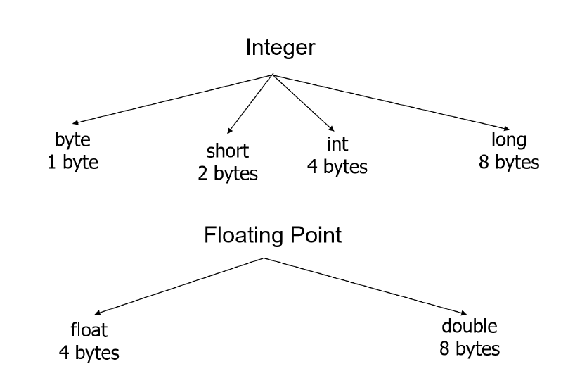 java_numeric_data_types