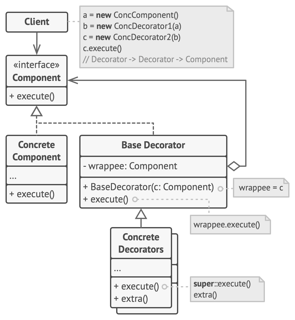 Decorator Pattern