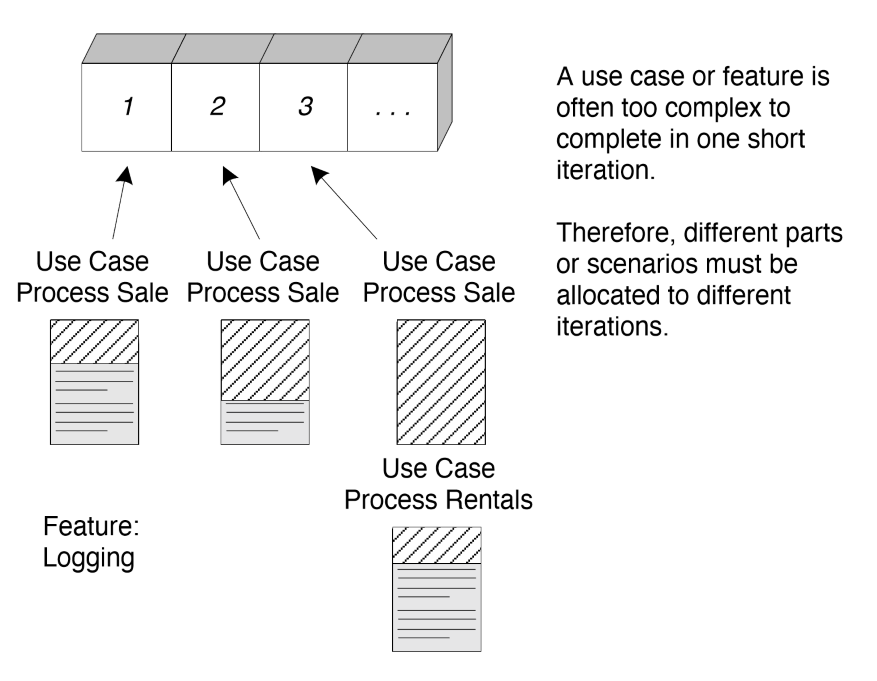 Spreading use cases across Iterations