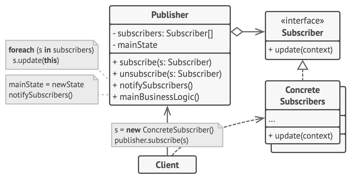 Observer pattern