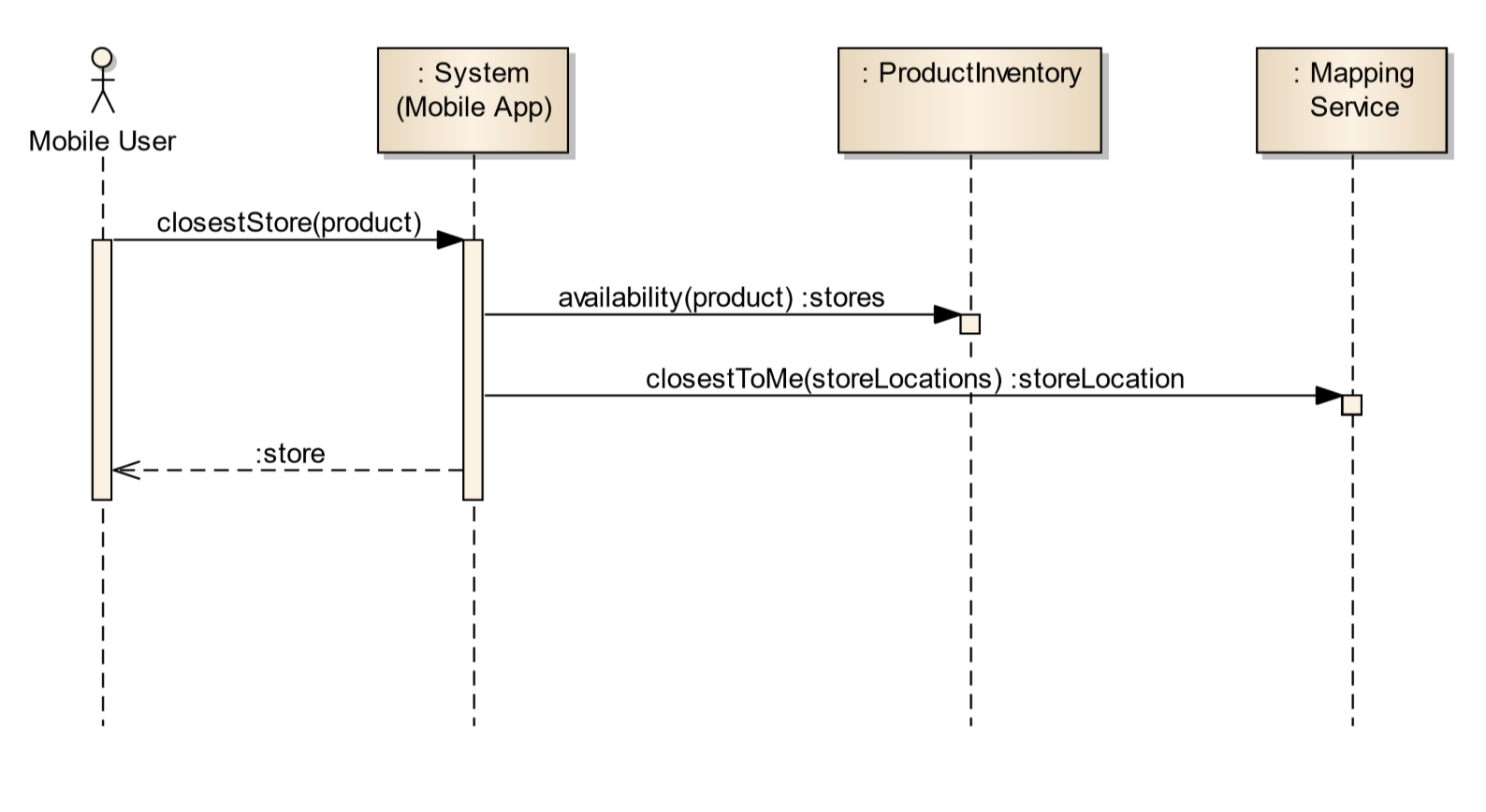 System Sequence diagram