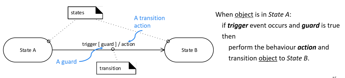 Transition actions and guards