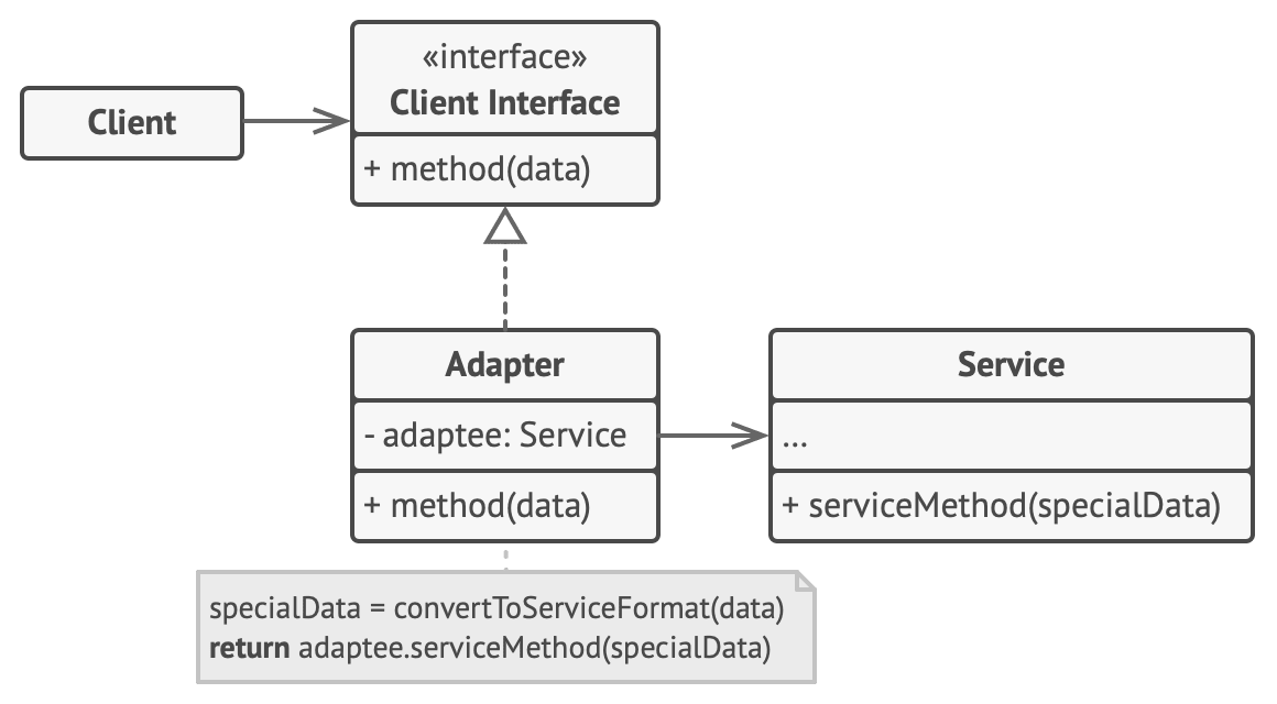 Паттерны проектирования python. Паттерн проектирования адаптер. Адаптер (шаблон проектирования). Паттерн проектирования адаптер java. Структурный паттерн адаптер.