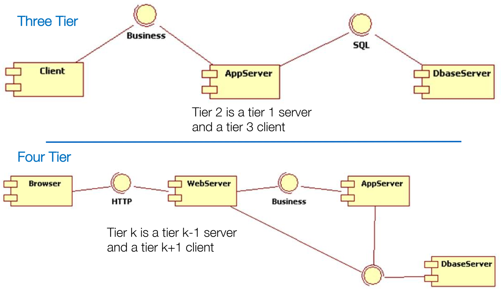 Tiered Client-server